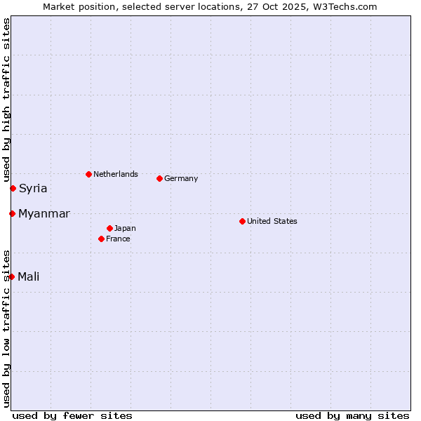 Market position of Syria vs. Myanmar vs. Mali