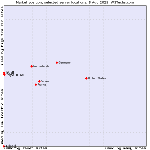 Market position of Myanmar vs. Mali vs. Chad