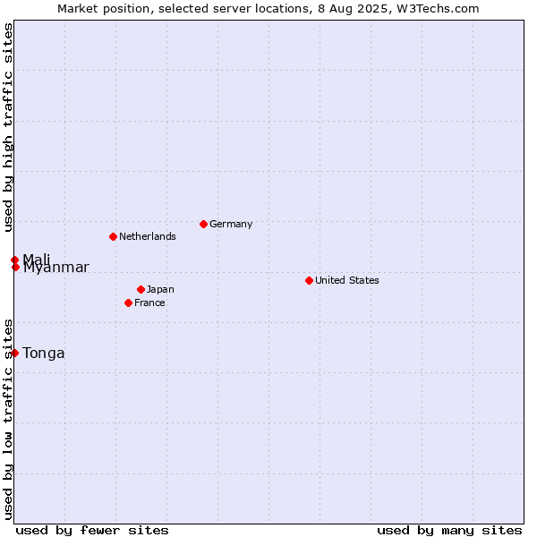 Market position of Myanmar vs. Mali vs. Tonga