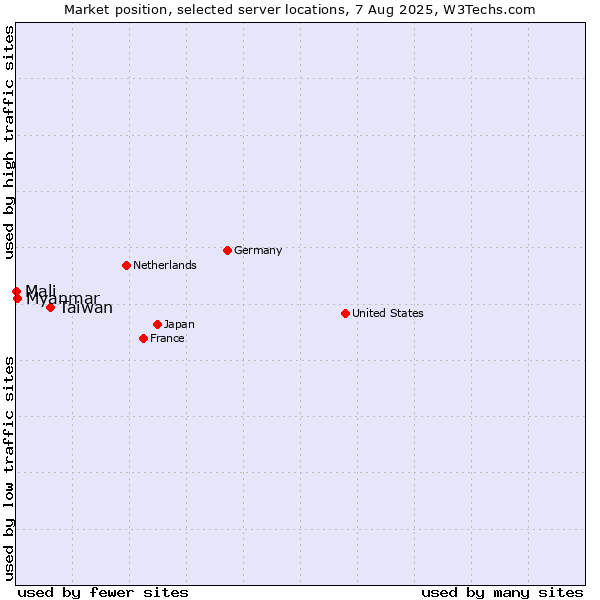 Market position of Taiwan vs. Myanmar vs. Mali