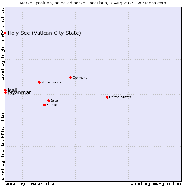 Market position of Myanmar vs. Holy See (Vatican City State) vs. Mali