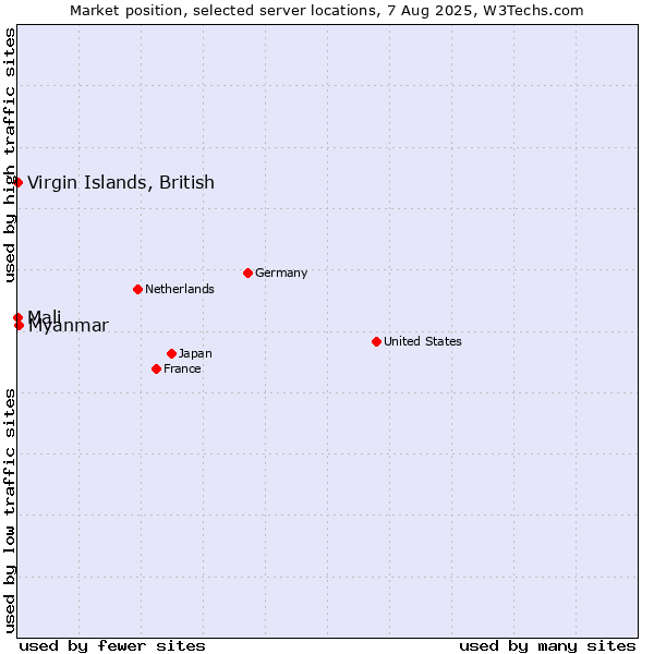 Market position of Myanmar vs. Mali vs. Virgin Islands, British