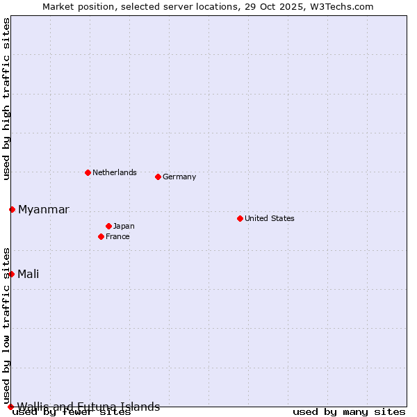 Market position of Myanmar vs. Mali vs. Wallis and Futuna Islands