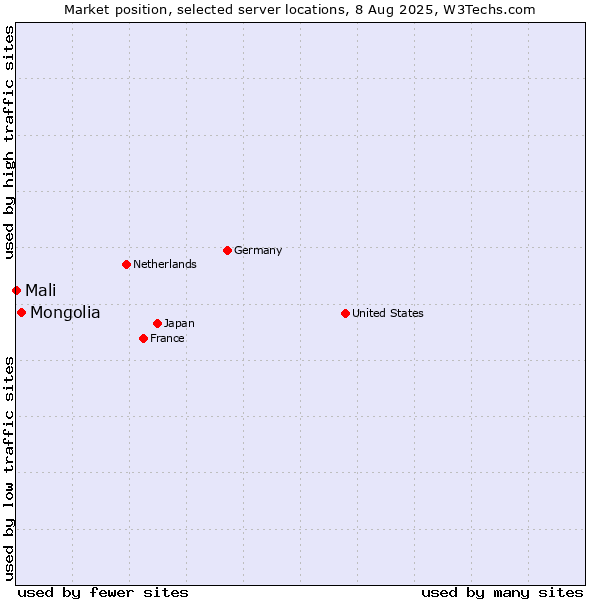 Market position of Mongolia vs. Mali