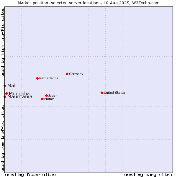 Market position of Mongolia vs. Mali vs. Mauritania