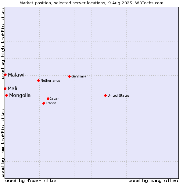 Market position of Mongolia vs. Malawi vs. Mali