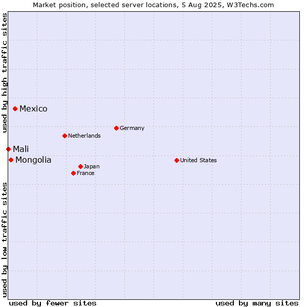 Market position of Mexico vs. Mongolia vs. Mali