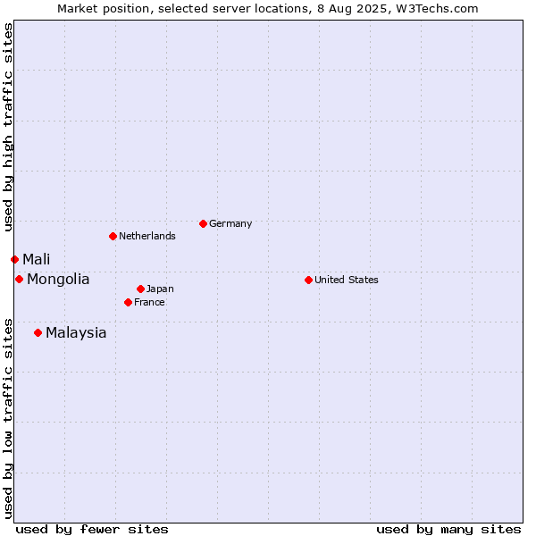 Market position of Malaysia vs. Mongolia vs. Mali
