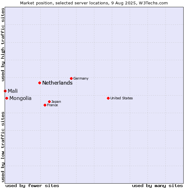 Market position of Netherlands vs. Mongolia vs. Mali