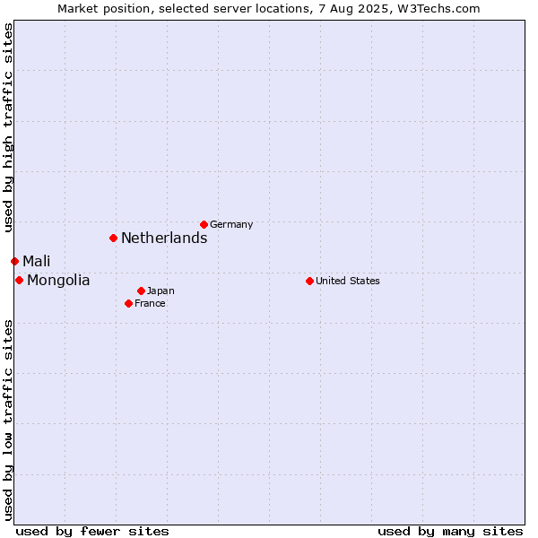 Market position of Netherlands and territories vs. Mongolia vs. Mali