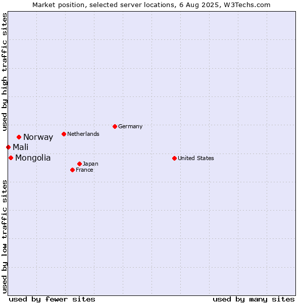 Market position of Norway vs. Mongolia vs. Mali