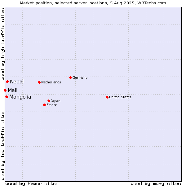 Market position of Nepal vs. Mongolia vs. Mali