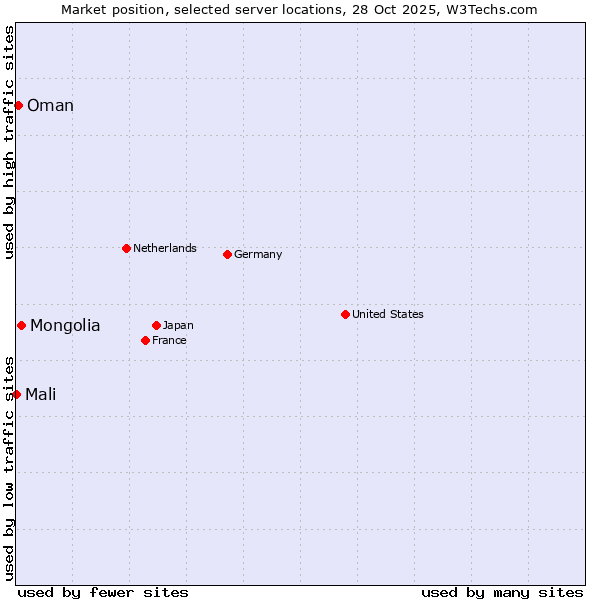 Market position of Mongolia vs. Oman vs. Mali
