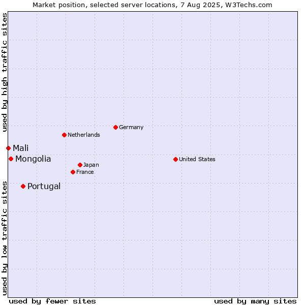Market position of Portugal vs. Mongolia vs. Mali