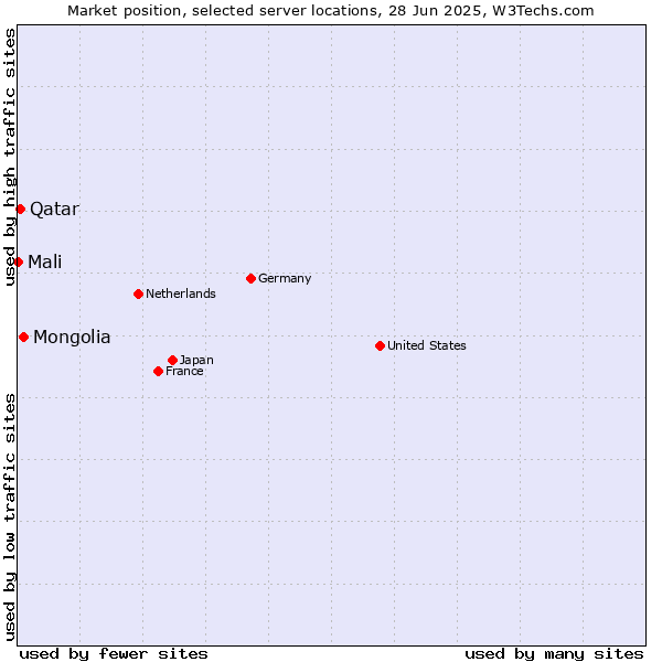 Market position of Mongolia vs. Qatar vs. Mali