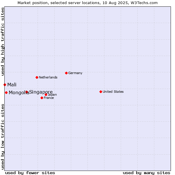 Market position of Singapore vs. Mongolia vs. Mali
