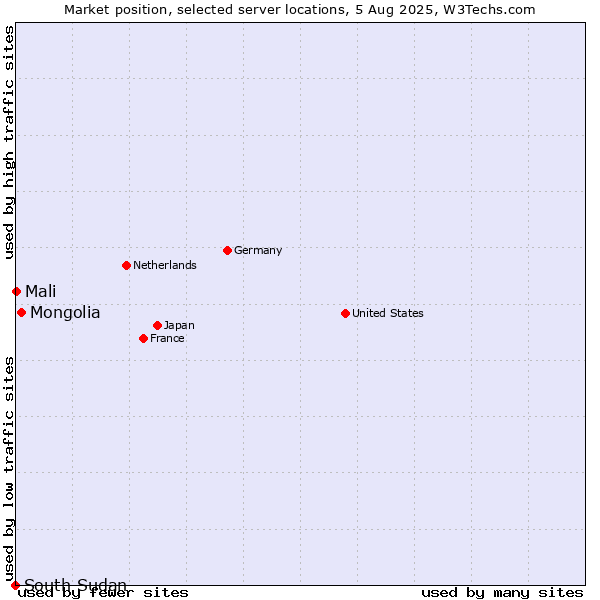 Market position of Mongolia vs. Mali vs. South Sudan