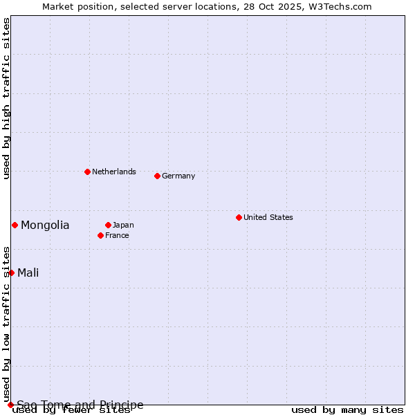 Market position of Mongolia vs. Mali vs. Sao Tome and Principe