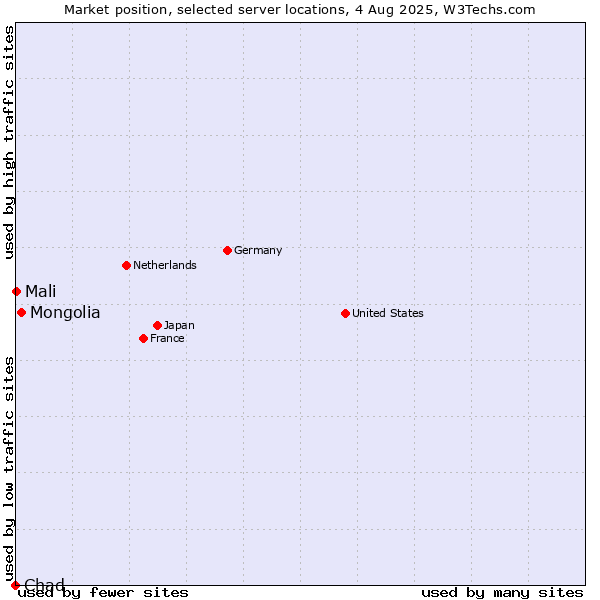 Market position of Mongolia vs. Mali vs. Chad