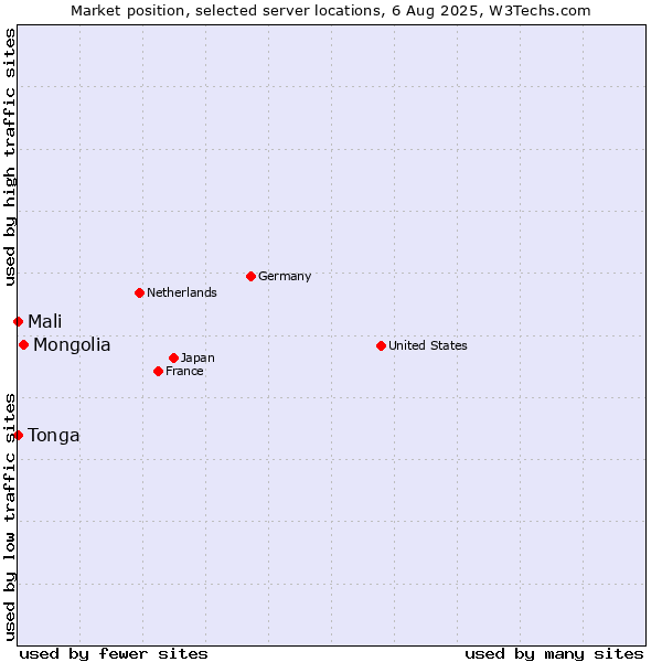 Market position of Mongolia vs. Mali vs. Tonga