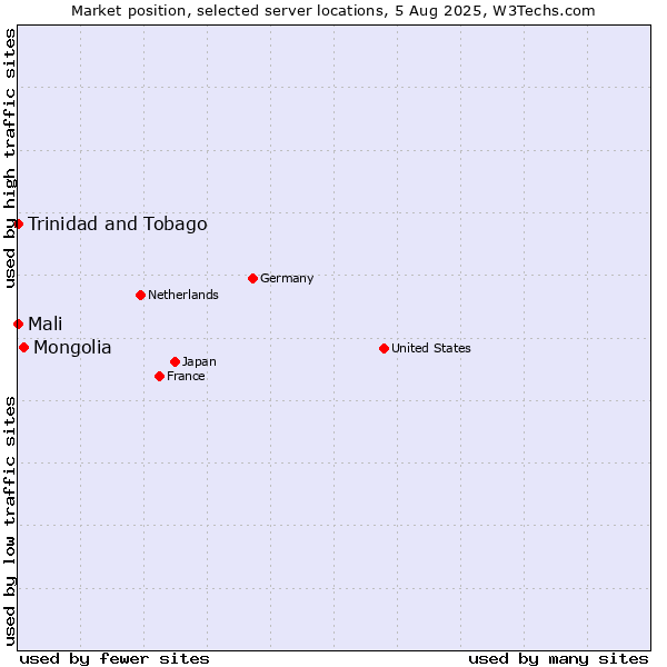 Market position of Mongolia vs. Mali vs. Trinidad and Tobago