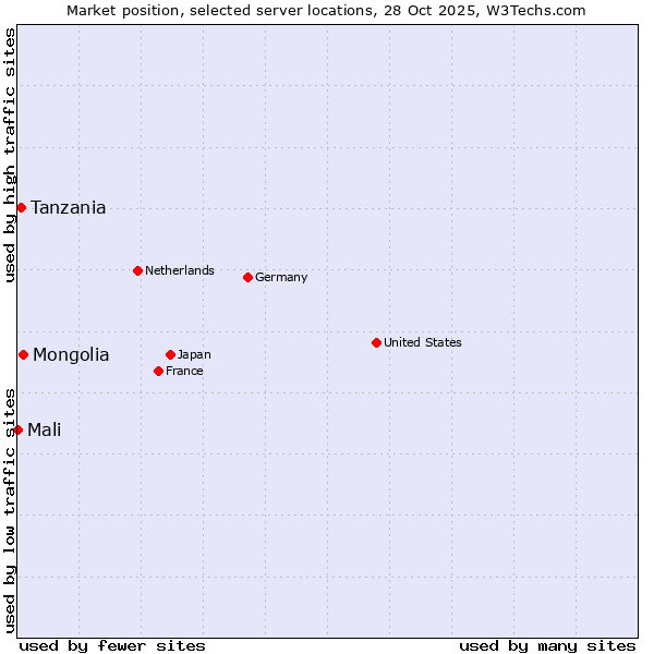 Market position of Mongolia vs. Tanzania vs. Mali