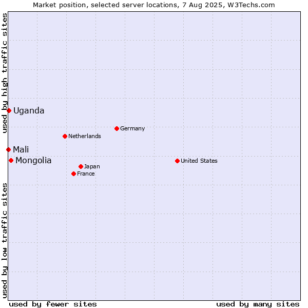 Market position of Mongolia vs. Uganda vs. Mali
