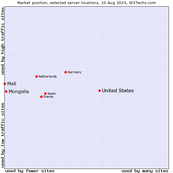 Market position of United States vs. Mongolia vs. Mali