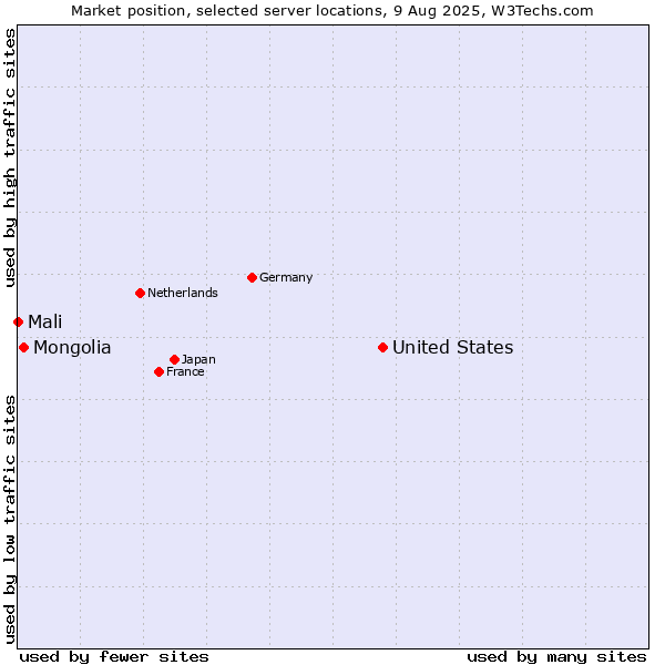 Market position of United States and territories vs. Mongolia vs. Mali