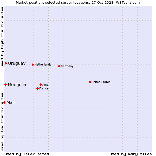 Market position of Uruguay vs. Mongolia vs. Mali