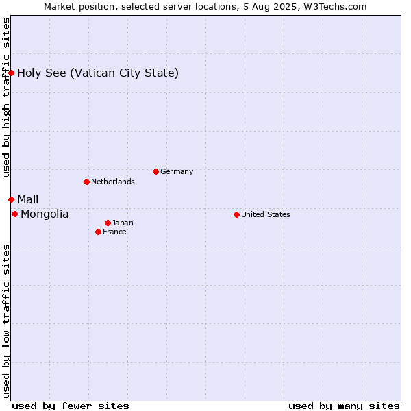 Market position of Mongolia vs. Holy See (Vatican City State) vs. Mali