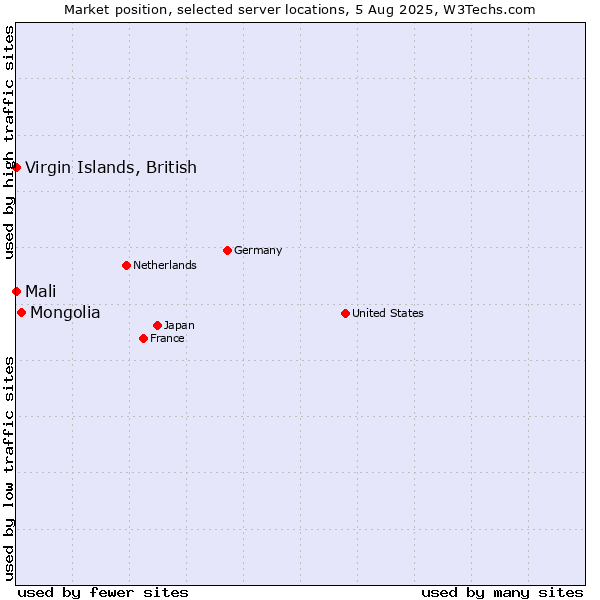 Market position of Mongolia vs. Virgin Islands, British vs. Mali