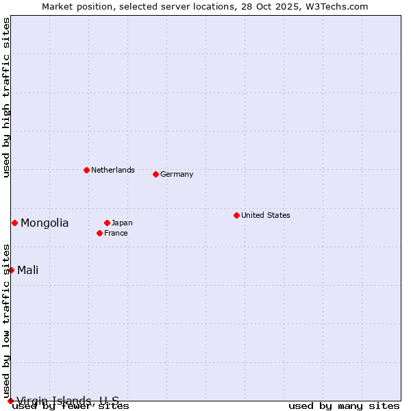 Market position of Mongolia vs. Mali vs. Virgin Islands, U.S.