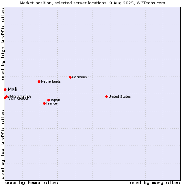 Market position of Mongolia vs. Mali vs. Vanuatu