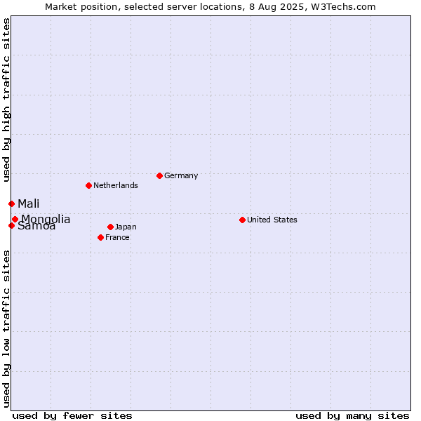 Market position of Mongolia vs. Mali vs. Samoa