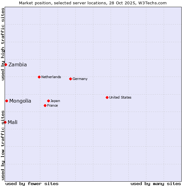 Market position of Mongolia vs. Zambia vs. Mali