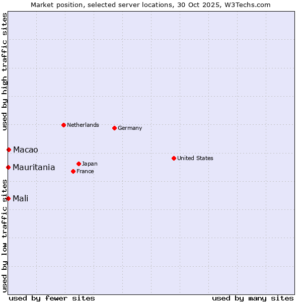 Market position of Macao vs. Mali vs. Mauritania