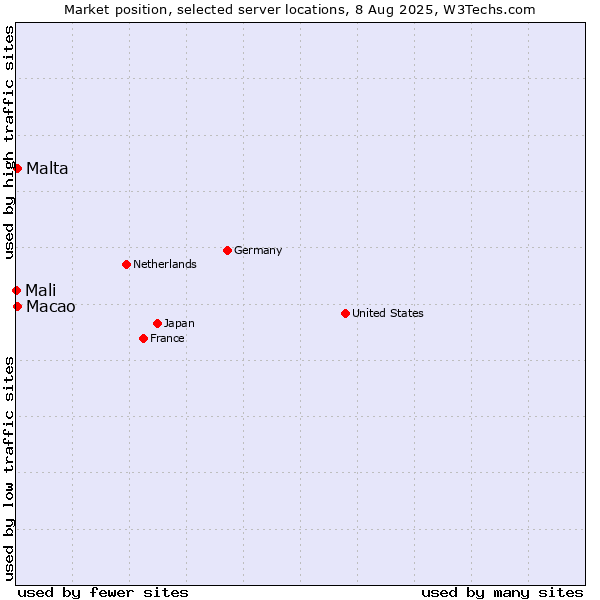 Market position of Macao vs. Malta vs. Mali