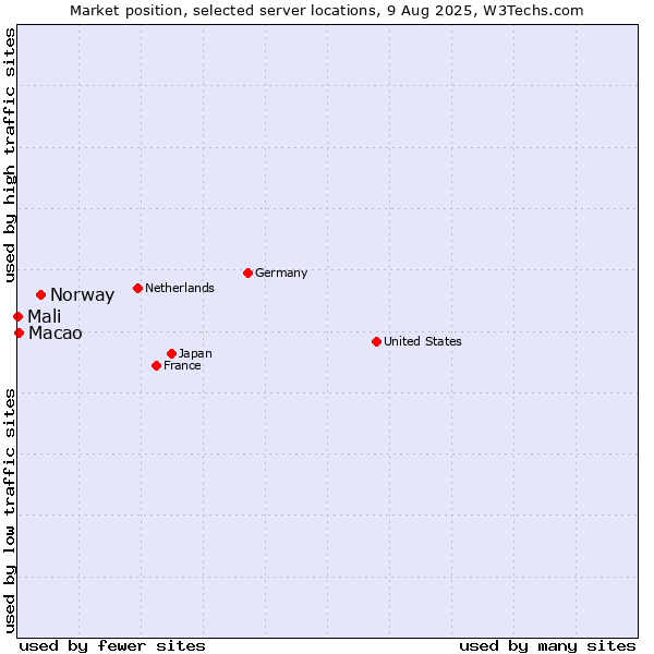 Market position of Norway vs. Macao vs. Mali
