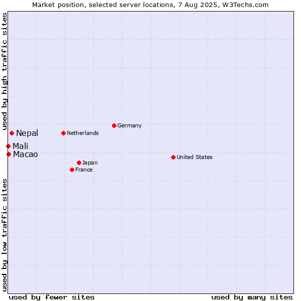 Market position of Nepal vs. Macao vs. Mali