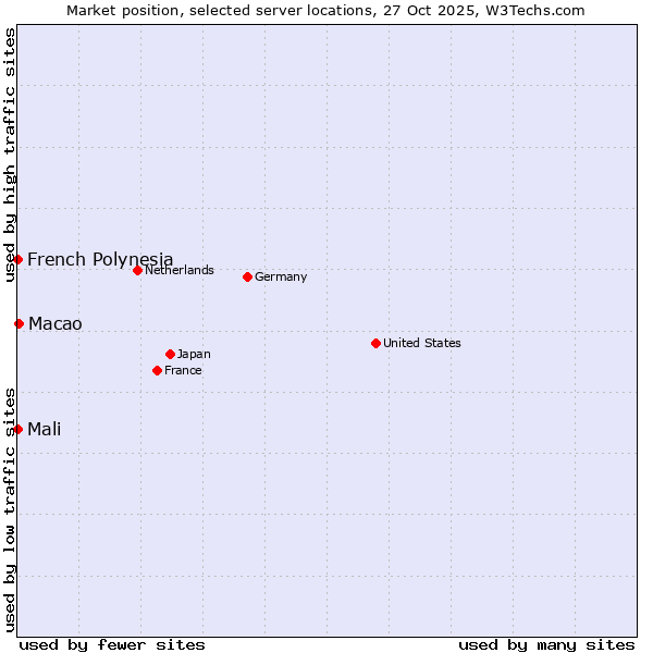Market position of Macao vs. French Polynesia vs. Mali