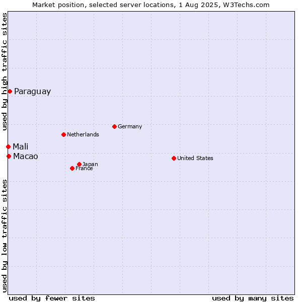 Market position of Paraguay vs. Macao vs. Mali