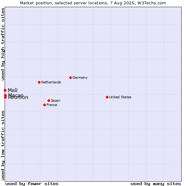 Market position of Macao vs. Reunion vs. Mali
