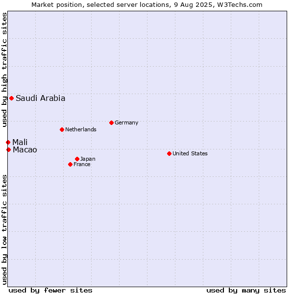 Market position of Saudi Arabia vs. Macao vs. Mali