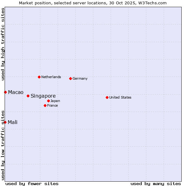 Market position of Singapore vs. Macao vs. Mali