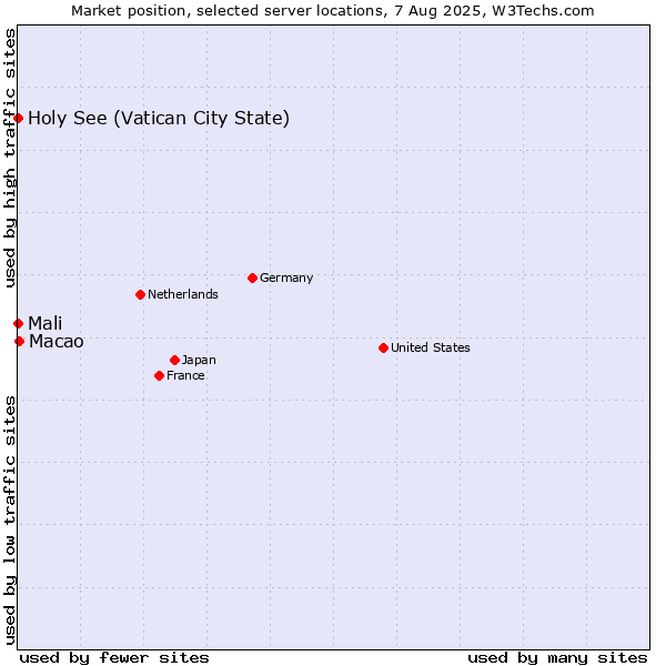 Market position of Macao vs. Holy See (Vatican City State) vs. Mali