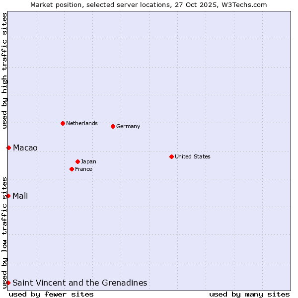 Market position of Macao vs. Mali vs. Saint Vincent and the Grenadines