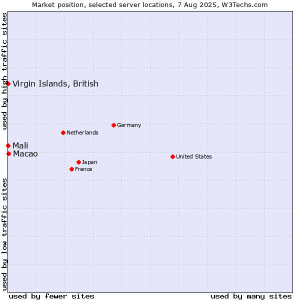 Market position of Macao vs. Mali vs. Virgin Islands, British