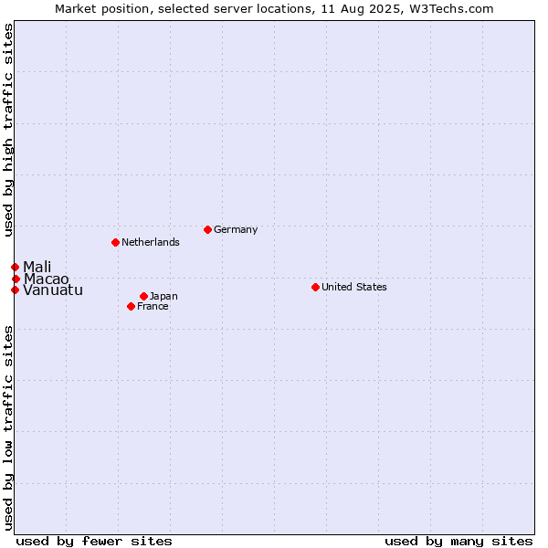 Market position of Macao vs. Mali vs. Vanuatu