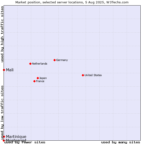 Market position of Mali vs. Martinique vs. Montserrat